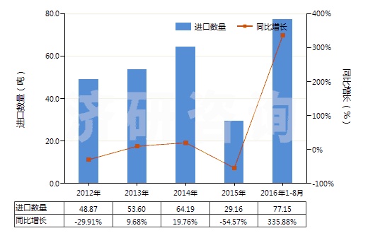 2012-2016年8月中國(guó)鎢粉(HS81011000)進(jìn)口量及增速統(tǒng)計(jì)